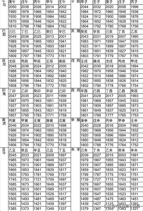 1985屬什麼|12生肖對照表最完整版本！告訴你生肖紀年：出生年份。